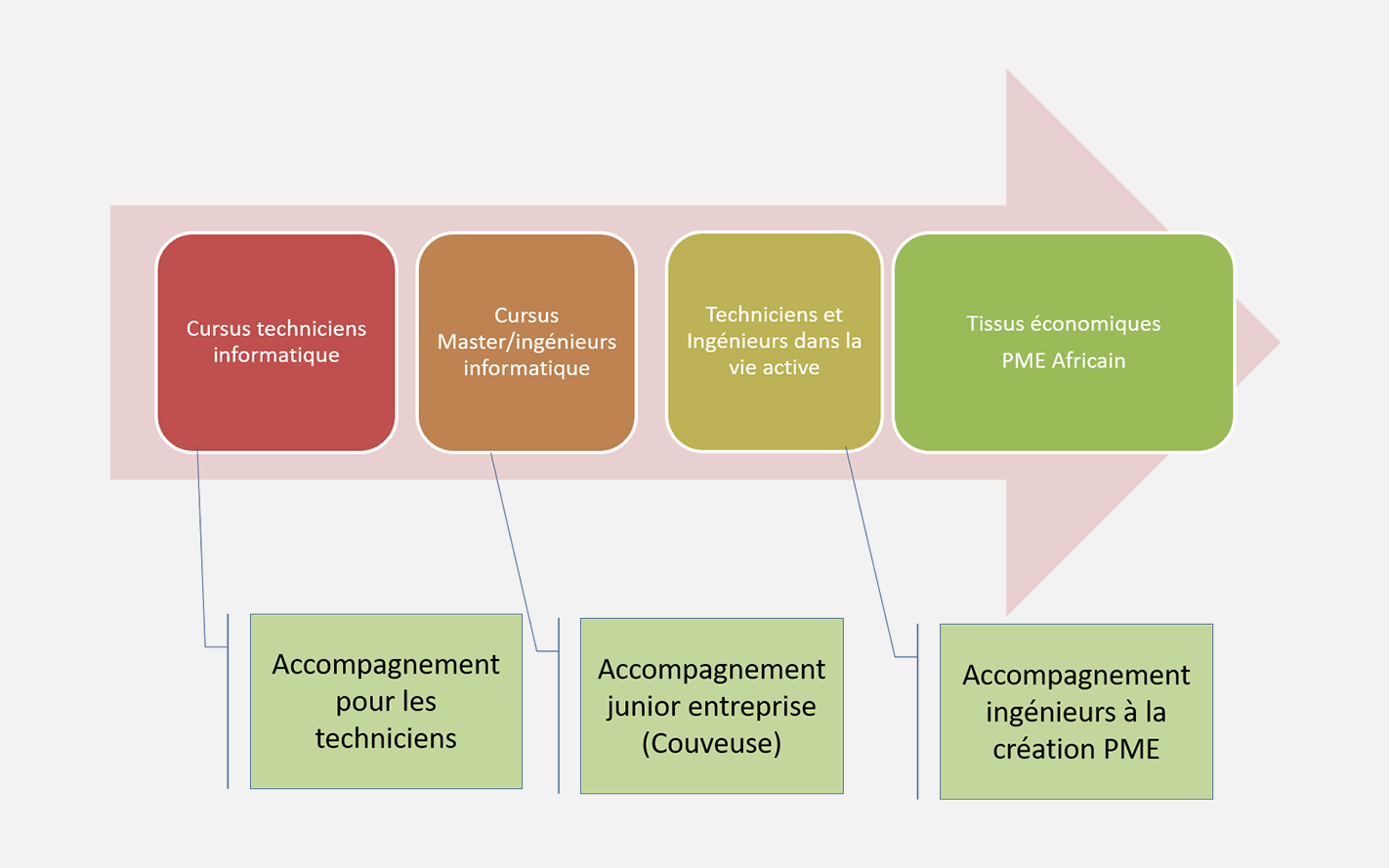 Accompagnement Isaticiens af